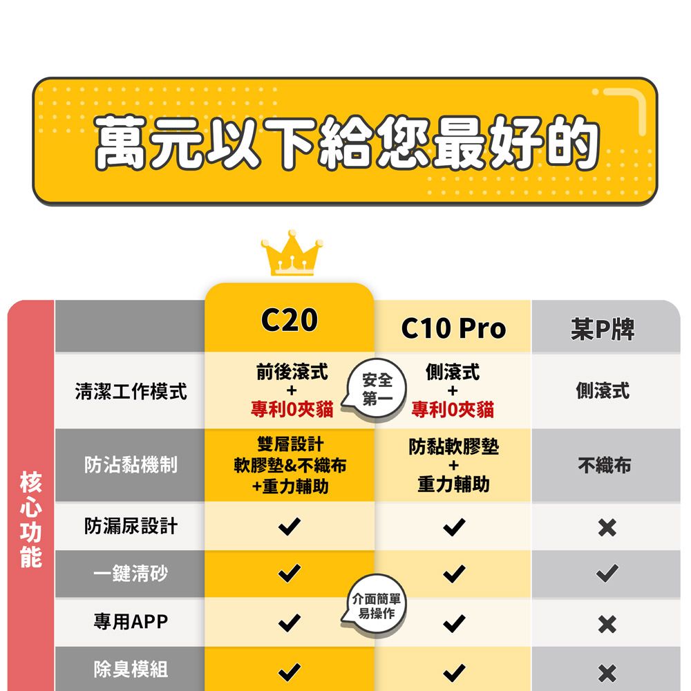 萬元以下給您最好的C2C10 Pro某P牌前後滾式側滾式清潔工作模式安全第一側滾式專利0夾貓專利0夾貓雙層設計防黏軟膠墊防沾黏機制軟膠墊&不織布+重力輔助+不織布重力輔助防漏尿設計x一鍵清介面簡單易操作專用APP除臭模組 xx