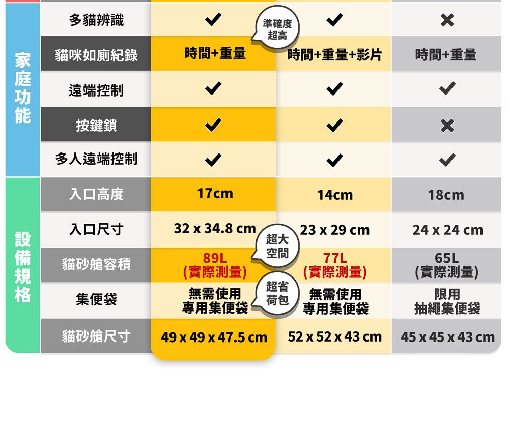 多貓辨識準確度超高貓咪如廁紀錄時間+重量遠端控制按鍵鎖多人遠端控制時間+重量+影片時間+重量入口高度17cm14cm入口尺寸32 x 34.8cm23 x 29 cm超大空間89L貓砂艙容積(實際測量超省集便袋無需使用專用集便袋荷包無需使用專用集便袋77L(實際測量)18cm24 x 24 cm65L(實際測量)限用抽繩集便袋貓砂艙尺寸49 x 49 x 47.5 cm52x52 x 43 cm45 x 45 x 43 cm