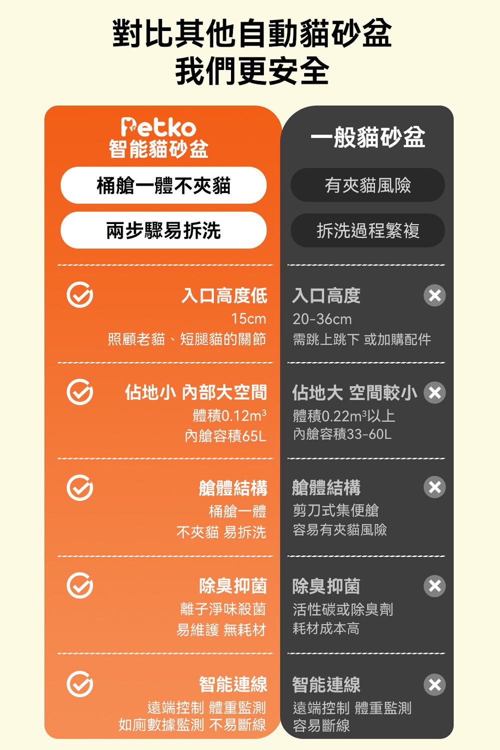 對比其他自動貓砂盆我們更安全Petko智能貓砂盆一般貓砂盆桶艙一體不貓有夾貓風險兩步驟易拆洗拆洗過程繁複15cm入口高度低 入口高度20-36cm照顧老貓、短腿貓的關節需跳上跳下 或加購配件佔地小 大空間體積0.12m3艙容積65L佔地大 空間 體積0.22m3以上內艙容積33-60L艙體結構艙體結構桶艙一體不夾貓 易拆洗剪刀式集便艙容易有夾貓風險除臭抑菌除臭抑菌離子淨味殺菌易維護 無耗材活性碳或除臭劑耗材成本高智能連線遠端控制 體重監測智能連線遠端控制 體重監測如廁數據監測 不易斷線容易斷線