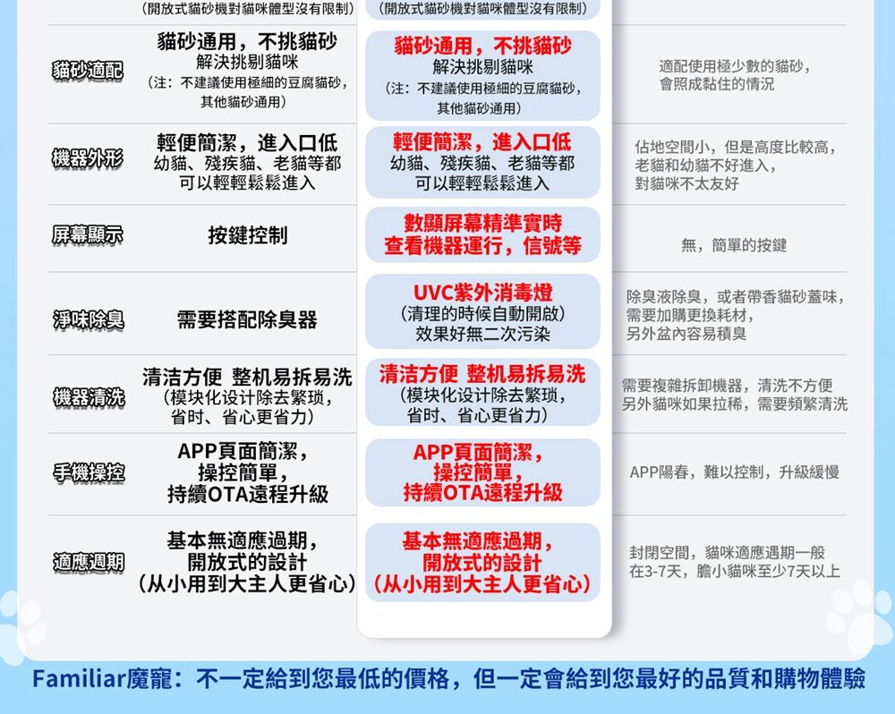 (開放式貓砂機對貓咪體型沒有限制)(開放式貓砂機對貓咪體型沒有限制)貓砂適配貓砂通用, 不挑貓砂解決挑剔貓咪(注:不建議使用極細的豆腐貓砂,其他貓砂通用)貓砂通用,不挑貓砂解決挑剔貓咪(注:不建議使用極細的豆腐貓砂,其他貓砂通用)適配使用極少數的貓砂,會照成黏住的情況機器外形輕便簡潔,進入口低幼貓、殘疾貓、老貓等都可以輕輕鬆鬆進入輕便簡潔,進入口低幼貓、殘疾貓、老貓等都可以輕輕鬆鬆進入佔地空間小,但是高度比較高,老貓和幼貓不好進入,對貓咪不太友好屏幕顯示按鍵控制數顯屏幕精準實時查看機器運行,信號等無,簡單的按鍵UVC紫外消毒燈淨味除臭需要搭配除臭器(清理的時候自動開啟)效果好無二次污染除臭液除臭,或者帶香貓砂蓋味,需要加購更換耗材,另外盆內容易積臭機器清洗手機操控APP頁面簡潔,操控簡單,持續OTA遠程升級清洁方便 整机易拆易洗(模块化设计除去繁琐,省时、省心更省力)整机易拆易洗清洁方便(模块化设计除去繁琐,省时、省心更省力)APP頁面簡潔,操控簡單,需要複雜拆卸機器,清洗不方便另外貓咪如果拉稀,需要頻繁清洗APP陽春,難以控制,升級緩慢持續OTA遠程升級適應週期基本無適應過期,開放式的設計基本無適應過期,開放式的設計封閉空間,貓咪適應遇期一般在3-7天,膽小貓咪至少7天以上(从小用到大主人更省心)(从小到大主人更省心)Familiar魔寵:不一定給到您最低的價格,但一定會給到您最好的品質和購物體驗