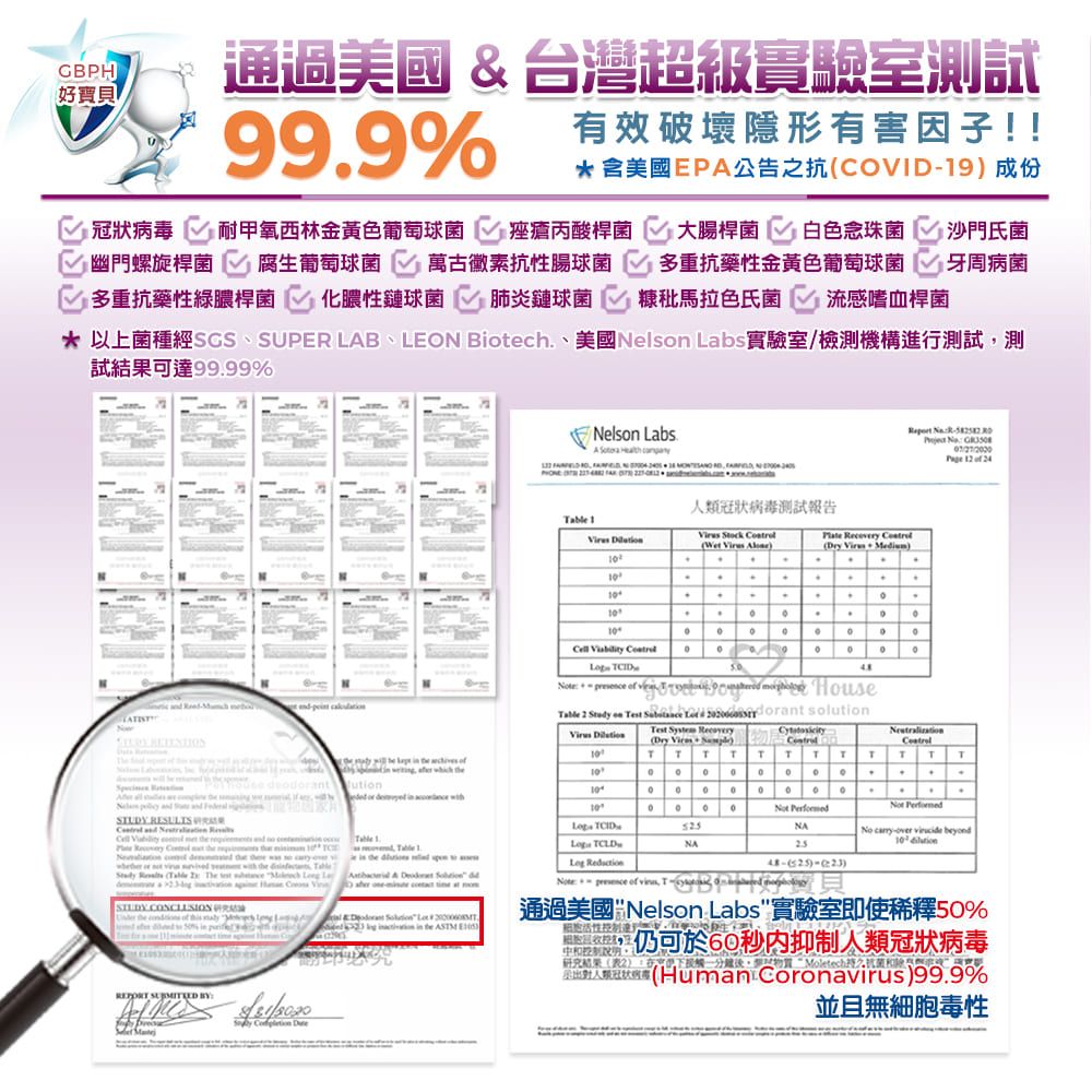 好寶貝通過美國台灣超級實驗室999%有效破壞隱形有害因子!!*含美國EP公告之抗COVID19成份冠狀 耐甲氧西林金黃色葡萄球菌 痤瘡丙酸桿菌 大腸桿菌 白色念珠菌幽門螺旋桿菌 腐生葡萄球菌 萬古黴素抗性腸球菌多重抗藥性金黃色葡萄球菌多重抗藥性綠膿桿菌 化膿性鏈球菌 肺炎鏈球菌 糠秕馬拉色氏菌 |流感嗜血桿菌* 沙門氏菌牙周病菌* 以上菌種經SGSSUPE LAB、LEON Bioech、美國n 實驗室/檢測機構進行測試測試結果可達9999%       t Lab       utiNel  an    A  and                    so           VineSUDY  R de              BY  Nelson LabsA          R   1  24 1 Stock  冠狀病毒測試報告Wet     Medium11   CID  Table 2  on     solutionTest System RecyDry   .House TTT T TT TTTTTT ..0 0 t Performed 525NA TCLDNo -over  beyondNA )-() &   d  of  通過美國 Nelson Labss實驗室即使稀釋50%仍可於60秒抑制人類冠狀病毒研究結果(表2)一分鐘,和人類病毒(Human Coronavirus)99.9%並且無細胞毒性