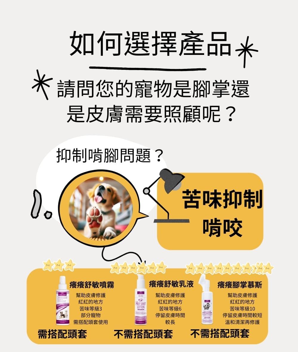 如何選擇產品請問您的寵物是腳掌還是皮膚需要照顧呢?抑制啃腳問題?苦味抑制啃咬癢癢舒敏噴霧癢癢舒敏乳液癢癢腳掌慕斯幫助皮膚修護幫助皮膚修護紅紅的地方HOT SPOT紅紅的地方苦味等級 3LOTION苦味等級 6部分寵物需搭配頭套使用停留皮膚時間較長幫助皮膚修護紅紅的地方苦味等級10停留皮膚時間較短溫和清潔再修護需搭配頭套不需搭配頭套不需搭配頭套
