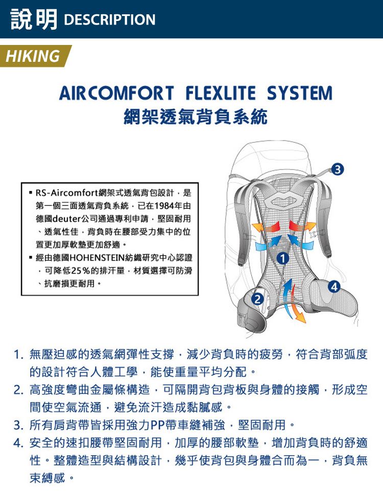 說明 DESCRIPTIONHIKINGAIRCOMFORT FLEXLITE SYSTEM網架透氣背負系統 RS-Aircomfort網架式透氣背包設計是第一個三面透氣背負系統已在1984年由德國deuter公司通過專利申請堅固耐用、透氣性佳背負時在腰部受力集中的位置更加厚軟墊更加舒適。 經由德國HOHENSTEIN紡織研究中心認證可降低25%的排汗,材質選擇可防滑、抗磨損更耐用。1.無壓迫感的透氣網彈性支撐,減少背負時的疲勞,符合背部弧度的設計符合人體工學,能使重量平均分配。2.高強度彎曲金屬條構造,可隔開背包背板與身體的接觸,形成空間使空氣流通,避免流汗造成黏膩感。3. 所有肩背帶皆採用強力PP帶車縫補強,堅固耐用。4. 安全的速扣腰帶堅固耐用,加厚的腰部軟墊,增加背負時的舒適性。整體造型與結構設計,幾乎使背包與身體合而為一,背負無束縛感。