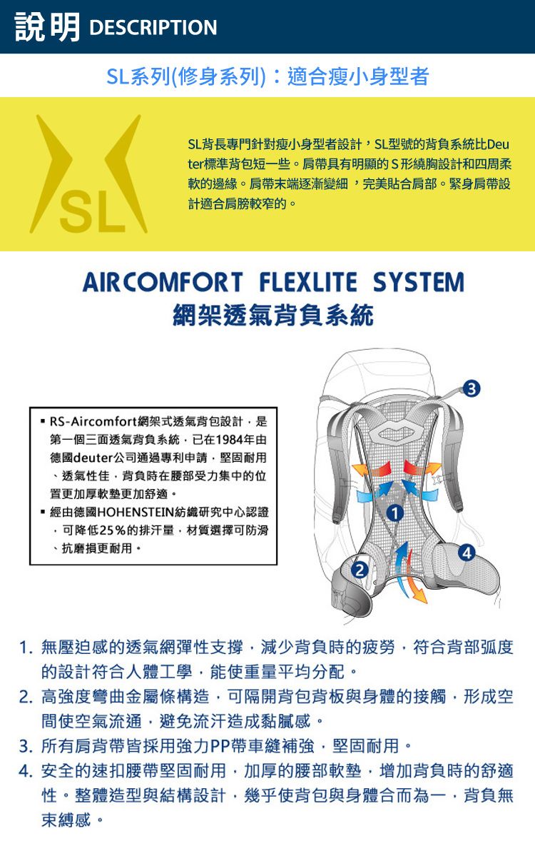 說明 DESCRIPTIONSL系列(修身系列):適合瘦小身型者SLSL背長專門針對瘦小身型者設計SL型號的背負系統比Deuter標準背包短一些。肩帶具有明顯的S形繞胸設計和四周柔軟的邊緣。肩帶末端逐漸變細完美貼合肩部。緊身肩帶設計適合肩膀較窄的。AIR COMFORT FLEXLITE SYSTEM網架透氣背負系統RS-Aircomfort網架式透氣背包設計是第一個三面透氣背負系統已在1984年由德國deuter公司通過專利申請堅固耐用、透氣性佳背負時在腰部受力集中的位置更加厚軟墊更加舒適。 經由德國HOHENSTEIN紡織研究中心認證可降低25%的排汗,材質選擇可防滑、抗磨損更耐用。31.無壓迫感的透氣網彈性支撐,減少背負時的疲勞,符合背部弧度的設計符合人體工學,能使重量平均分配。2. 高強度彎曲金屬條構造,可隔開背包背板與身體的接觸,形成空間使空氣流通,避免流汗造成黏膩感。3. 所有肩背帶皆採用強力PP帶車縫補強,堅固耐用。4. 安全的速扣腰帶堅固耐用,加厚的腰部軟墊,增加背負時的舒適性。整體造型與結構設計,幾乎使背包與身體合而為一,背負無束縛感。