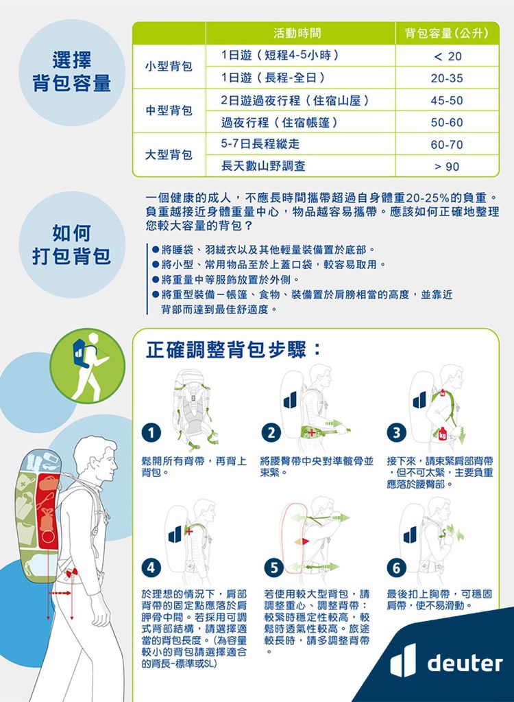 活動時間背包容量(公升)選擇1日遊(短程4-5小時) 20小型背包背包容量1日遊(程-全日)20-352日遊過夜行程(住宿山屋)45-50中型背包過夜行程(住宿帳篷)5-7日長程縱走50-6060-70大型背包長數山野調査 90如何打包背包一個健康的成人,不應長時間攜帶超過自身體重20-25%的負重。負重越接近身體重量中心,物品越容易攜帶。應該如何正確地整理您較大容量的背包?將睡袋、羽絨衣以及其他輕量裝備置於底部。 將小型、常用物品至於上蓋口袋,較容易取用。將重量中等服飾放置於外側。將重型裝備-帳篷、食物、裝備置於肩膀相當的高度,並靠近背部而達到最佳舒適度。正確調整背包步驟:23鬆開所有背帶,再背上將帶中央對準並接下來,請背帶背包。束緊。,但不可太緊,主要負重應落於腰。4於理想的情況下,肩部背帶的固定點應落於胛骨中間。若採用可調式背部結構,請選擇適當的背包長度。(為容量較小的背包請選擇適合的背長-標準或SL)5若使用較大型背包,請調整重心、調整背帶:較緊時穩定性較高,較鬆時透氣性較高。旅途較長時,請多調整背帶6最後扣上胸帶,可穩固肩帶,使不易滑動。deuter