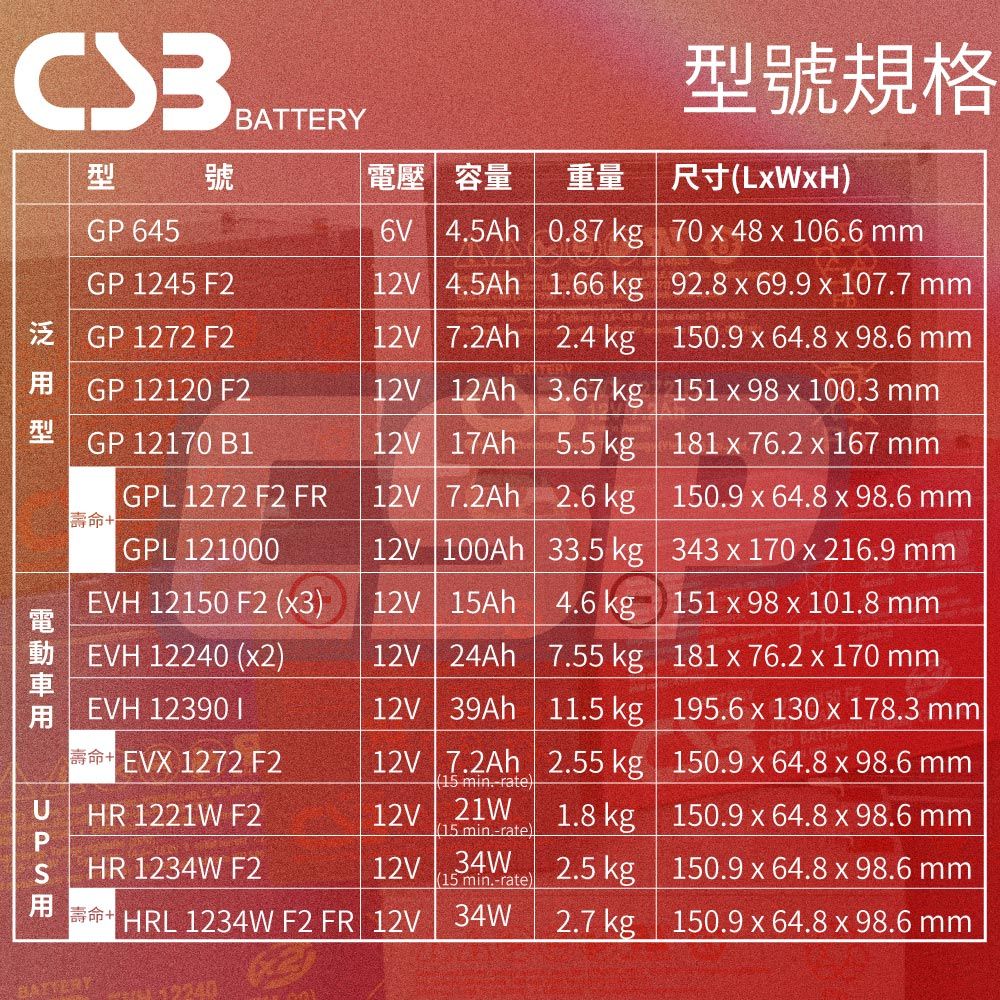 型號電壓 容量重量GP 6456V 45Ah087 kg型號規格R70  48  06.6 mmGP 1245 F212V 4.5Ah1.66 kg92.8  69.9  107.7 mmGP 1272 F212V 7.2Ah2.4 kg150.9  64.8  98.6 mmGP 12120 F212V 12Ah3.67 kg151  98  100.3 mm型GP 12170 B112V 17Ah5.5 kg181  76.2  167 mmGPL 1272 F2 FR12V 7.2Ah2.6 kg150.9  64.8  98.6 mm壽命GPL 12100012V 100Ah33.5 kg343  170 x 216.9 mmEVH 12150 F2 (12V15Ah4.6 kg151 x 98 x 101.8 mmEVH 12240 ()12V 24Ah7.55 kg181 x 76.2 x 170 mmEVH 12390 112V 39Ah11.5 kg195.6 x 130 x 178.3 mmEVX 1272 F212V7.2Ah2.55 kg150.9 x 64.8 x 98.6 mm(15 min.rate)HR 1221W F212V21W1.8 kg150.9 x 64.8 x 98.6 mm(15 min.rate)HR 1234W F212V34W(15 min.-rate)2.5 kg150.9 x 64.8 x 98.6 mmBATTERYHRL 1234W F2 FR 12V 34W2.7 kg150.9 x 64.8 x 98.6 mm