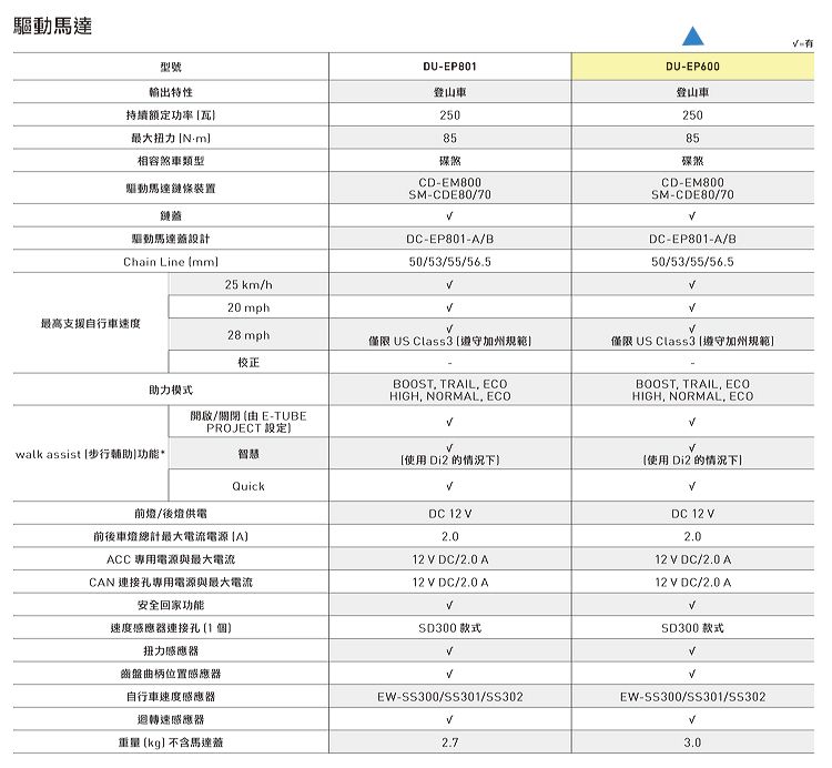 驅動馬達型號輸出特性持續額定功率最大扭力 m相容煞車類型驅動馬達鏈條裝置鏈遊驅動馬達設計Cain Line mmDU-EP80登山車25085碟煞CD-EM800SM-CDE80/70-EP801-A/B50/53/55/565DU-EP600登山車25085碟煞CD-EM800SM-CDE80/70DC-EP801-A/B50/53/55/56.525 km/h.20 mph最高支援自行車速度28 mph校正僅限 US Class3 遵守加州規範」僅限 US Class3 遵守加州規範助力模式BOOST TRAIL ECOHIGH NORMAL ECOBOOST TRAIL, ECOHIGH, NORMAL, ECO開啟/關閉  E-TUBEPROJECT 設定walk assist 步行輔助功能*智慧[使用 Di2的情況下Quick前燈/後燈供電前後車燈總計最大電流電源[A]扭力感應器齒盤曲柄位置感應器自行車速度感應器ACC專用電源與最大電流CAN 連接孔專用電源與最大電流安全回家功能12 DC/ A速度感應器連接孔 1SD300 款式DC 12 2.012DC/2.0 A使用 Di2 的情況下DC 12 2.012V DC/2.0 A12V DC/2.0 AVSD300 款式VEW-SS300/SS301/SS302EW-SS300/SS301/SS302迴轉速感應器VV重量 ) 不含馬達蓋2.73.0
