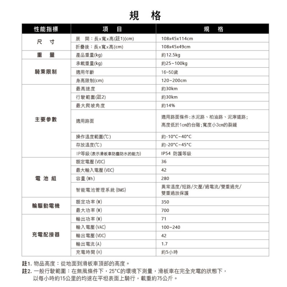 規格性能指標項目規格展開:長x寬x高(註1(cm)108x45x114cm尺寸折疊後:長x寬x高(cm)108x45x49cm重量產品重量(kg)承載重量(kg)騎乘限制適用年齡身高限制(cm)最高速度約12.5kg約25~100kg16~50歲120~200cm約30km行駛範圍(註2)最大爬坡角度約30km約14%主要參數適用路面操作溫度範圍()存放溫度()適用路面條件:水泥路、柏油路、泥濘道路;高度低於1cm的台階;寬度小3cm的裂縫約10~40CC-45CIP等級(表示滑板車防塵防水的能力)額定電壓(VDC)IP54 防護等級36最大輸入電壓(VDC)42電池組容量(Wh)280智能電池管理系統(BMS)異常溫度/短路/欠壓/電流/雙重過充/雙重過放保護額定功率(W)350輪驅動電機最大功率(W)700輸出功率(W)71輸入電壓(VAC)100-240充電配接器輸出電壓(VDC)42輸出電流(A)1.7約5小時充電時間(H)註1.物品高度:從地面到滑板車頂部的高度。註2.一般行駛範圍:在無風條件下,25的環境下測量,滑板車在完全充電的狀態下,以每小時約15公里的均速在平坦表面上騎行,載重約75公斤。