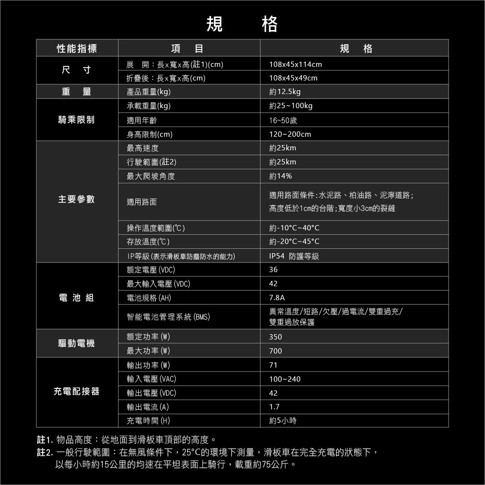 性能指標規格項目展開:長x寬x高(註1)(cm)尺寸折疊後:長x寬x高(cm)重量產品重量(kg)108x45x114cm108x45x49cm約12.5kg規格承載重量(kg)約25~100kg騎乘限制適用年齡身高限制(cm)最高速度16~50歲120~200cm約25km行駛範圍(註2)最大爬坡角度約25km約14%主要參數適用路面操作溫度範圍()存放溫度()適用路面條件:水泥路、柏油路、泥濘道路;高度低於1cm的台階;寬度小3cm的裂縫約10~40-20-45CIP等級(表示滑板車防塵防水的能力)額定電壓(VDC)IP54 防護等級36最大輸入電壓 (VDC)電池組電池規格 (AH)427.8A智能電池管理系統(BMS)異常溫度/短路/欠壓/電流/雙重過充/雙重過放保護額定功率(W)350驅動電機最大功率(W)700輸出功率(W)71充電配接器輸入電壓(VAC)輸出電壓(VDC)100-24042輸出電流(A)1.7約5小時充電時間(H)註1.物品高度:從地面到滑板車頂部的高度。註2. 一般行駛範圍:在無風條件下,25℃的環境下測量,滑板車在完全充電的狀態下,以每小時約15公里的均速在平坦表面上騎行,載重約75公斤。