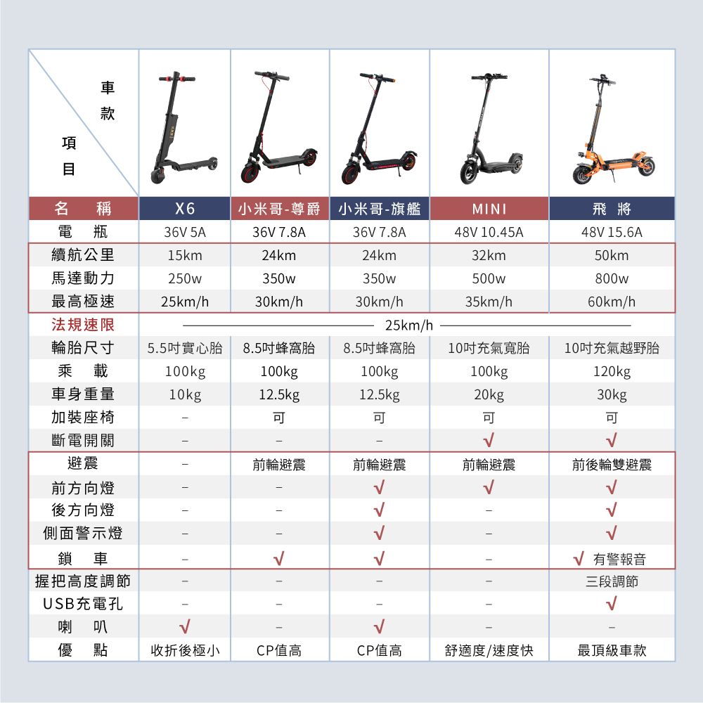 車款項名稱X6小米哥-尊爵 小米哥-旗艦MINI電瓶續航公里36V 5A36V 7.8A36V 7.8A48V 10.45A15km24km24km32km飛將48V 15.6A50km馬達動力250w350w350w500w800w最高極速25km/h30km/h30km/35km/h60km/h法規速限25km/h輪胎尺寸乘載車身重量5.5實心胎100kg8.5蜂窩胎8.5吋蜂窩胎10吋充氣寬胎10吋充氣越野胎100kg100kg100kg120kg10kg12.5kg12.5kg20kg30kg加裝座椅可可斷電開關避震前輪避震前輪避震前輪避震前後輪雙避震前方向燈後方向燈側面警示燈鎖車握把高度調節 有警報音三段調節USB充電孔喇叭優點收折後極小CP值高CP值高舒適度/速度快最頂級車款