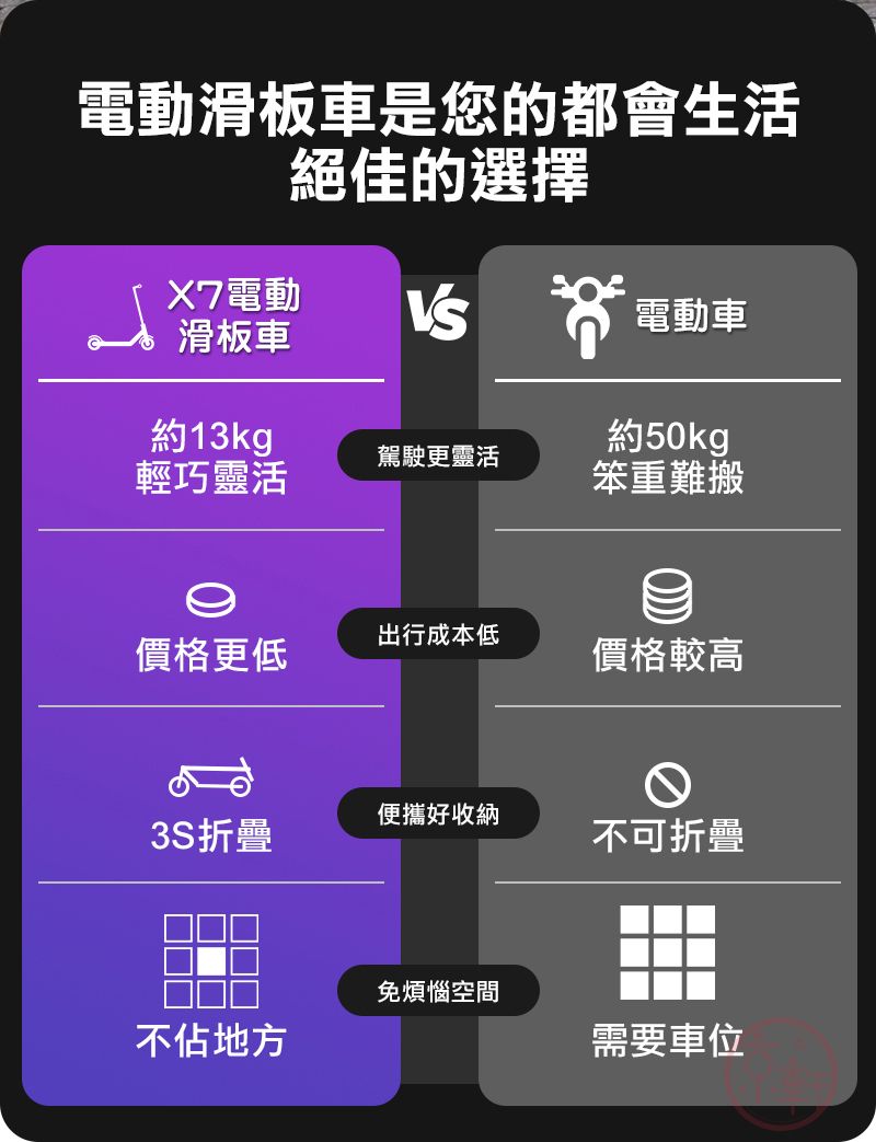 電動滑板車是您的都會生活絕佳的選擇X7電動滑板車電動車約13kg約50kg駕駛更靈活輕巧靈活笨重難搬出行成本低價格更低價格較高便攜好收納3S折疊不可折疊免煩惱空間不佔地方需要車位