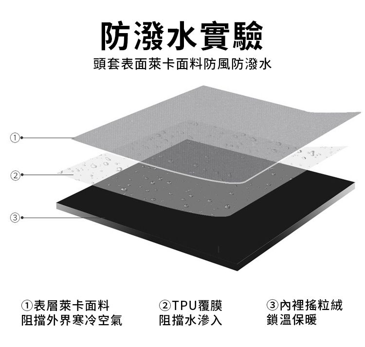 防潑水實驗頭套表面萊卡面料防風防潑水)①表層萊卡面料阻擋外界寒冷空氣②TPU覆膜③內裡搖粒絨阻擋水滲入鎖溫保暖