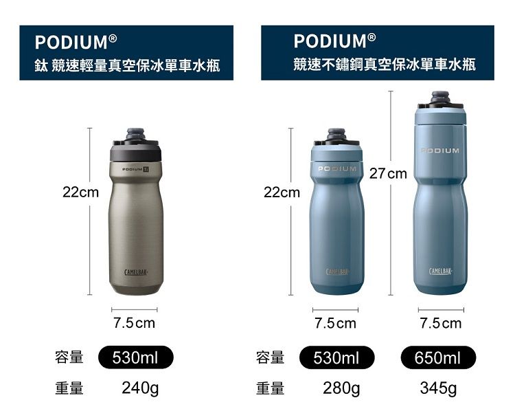 ®PODIUM®鈦 競速輕量真空保冰單車水瓶競速不鏽鋼真空保冰單車水瓶22cmPODIUM K-22cmPODIUM 27cmCAMELBACAMELBAK7.5cm7.5cm7.5cm容量530ml容量530ml650ml重量240g重量280g345g