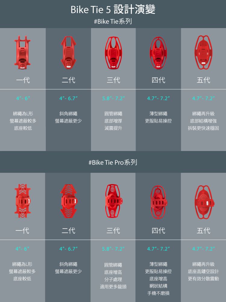 Bike Tie 5 設計演變#Bike Tie系列二代三代四代五代446.7- 7.24.7-7.2綁繩斜角綁繩管綁繩薄型綁繩綁繩再升級螢幕遮蔽較多底座較低螢幕遮蔽更少底部增厚更服貼易操控減震提升底部結構增強拆裝更快速穩固#Bike Tie Pro系列一代二代三代四代五代44-6.75.8-7.24.7-7.2綁繩為形斜角綁繩管綁繩薄型綁繩4.7-7.2綁繩再升級螢幕遮蔽較多螢幕遮蔽更少底座增高底座較低分子處理更服貼易操控底座增高底座高鏤空設計適用更多龍頭網狀結構手機不磨損更有效分散震動