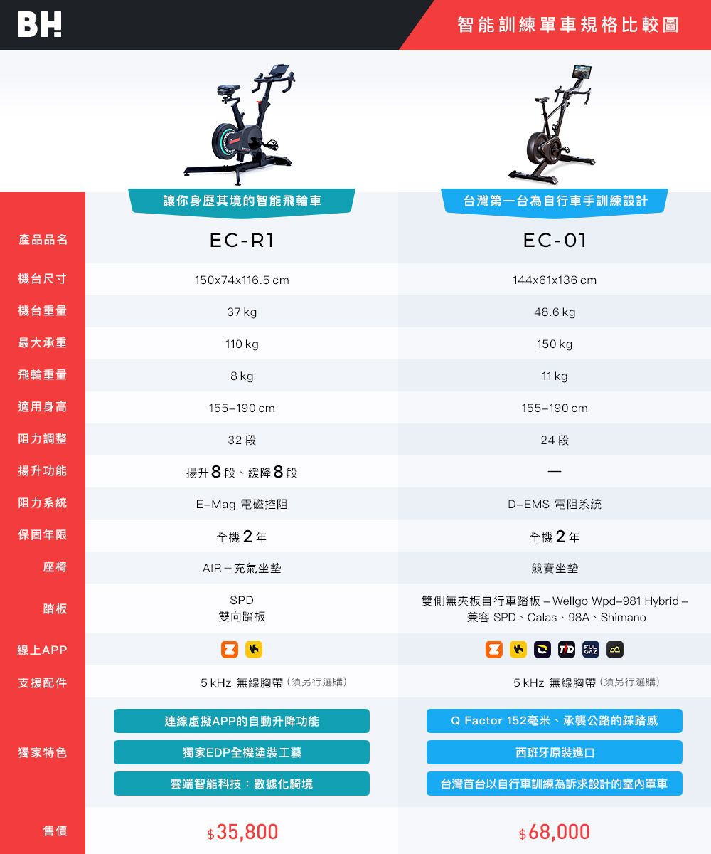 BH讓你身歷其境的智能飛輪車產品品名機台尺寸機台重量最大承重CR1150x74x116.5 cm37  kg飛輪重量 kg適用身高155190 cm阻力調整32 段揚升功能揚升8段、緩降8段阻力系統保固年限座椅踏板線上APP支援配件智能訓練規格比較圖台灣第一台為自行車手訓練設計EC01144x61x136cm48.6 kg 150 kg 11kg155190 cm24 段E-Mag 電磁控阻全機2年AIR+充氣坐墊SPD雙向踏板5kHz 無線胸帶(須另行選購)連線APP的自動升降功能D-EMS 電阻系統全機2年競賽坐墊雙側無夾板自行車踏板 - Wellgo Wpd-981 Hybrid -兼容 SPD、Calas、98A、Shimano  85kHz 無線胸帶(須另行選購)Q Factor 152毫米、承襲公路的踩踏感獨家特色獨家EDP全機塗裝工藝西班牙原裝進口雲端智能科技:數據化騎境台灣台以自行車訓練為訴求設計的室內單車售價$35,800$68,000