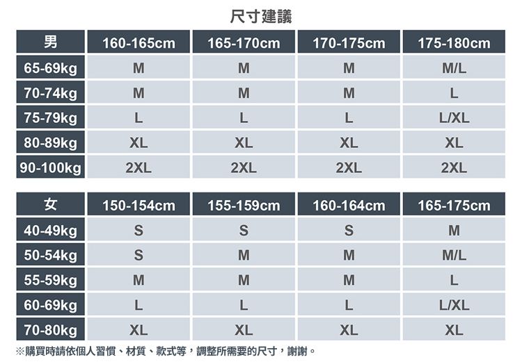 男160-165cm尺寸建議165-170cm170-175cm175-180cm65-69kgMMMML70-74kgMMML75-79kgLLLLXL80-89kgXLXLXLXL90-100kg2XL2XL2XL2XL女150-154cm155-159cm160-164cm165-175cm40-49kg50-54kg55-59kgMMM60-69kgLLMM/LL70-80kgXLXLL/XLXLXL※購買時請依個人習慣、材質、款式等,調整所需要的尺寸,謝謝。