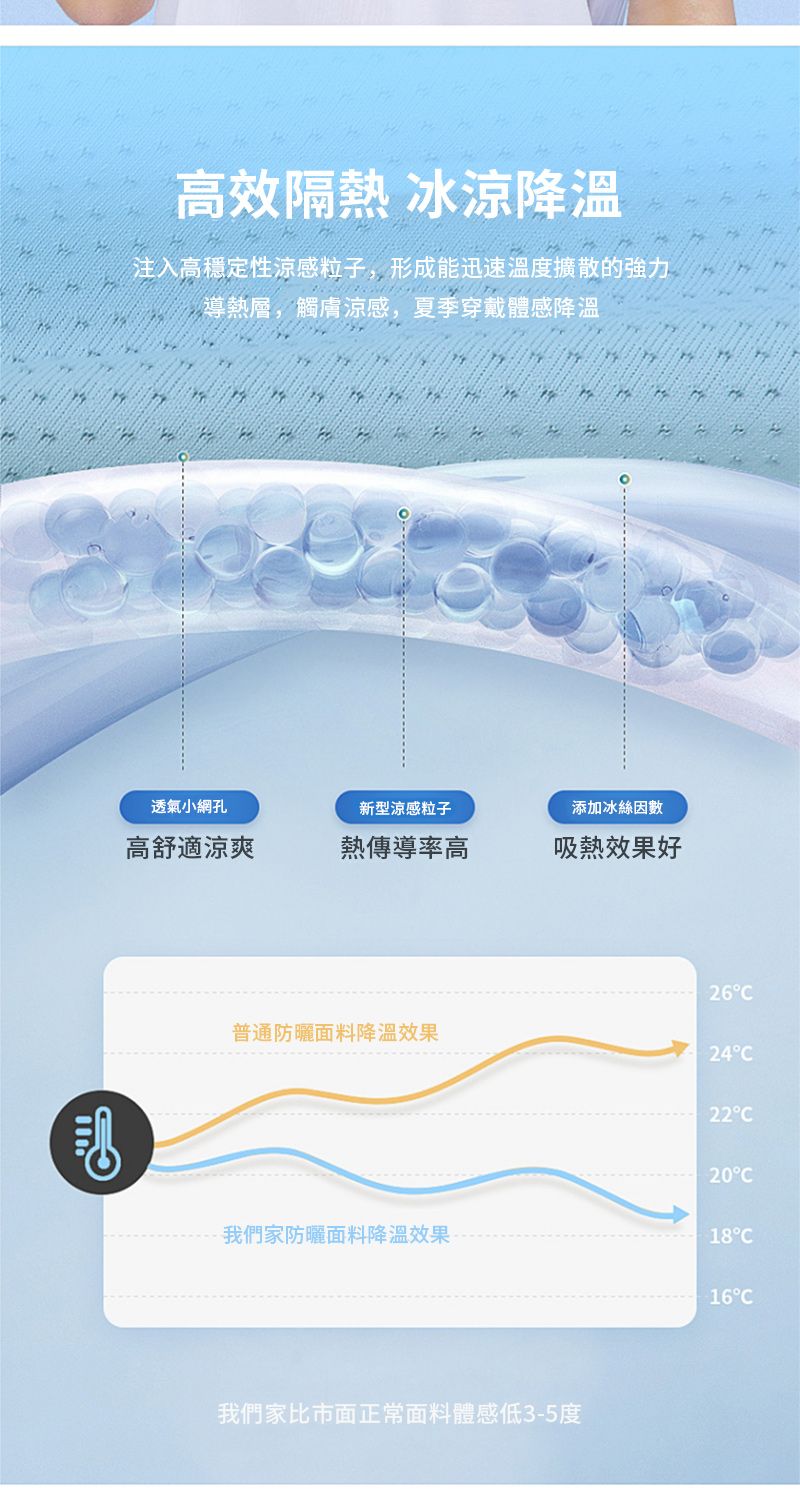 高效隔熱 冰涼降溫注入高穩定性涼感粒子,形成能迅速溫度擴散的強力導熱層,觸膚涼感,夏季穿戴體感降溫透氣小網孔新型涼感粒子添加冰絲因數高舒適涼爽熱傳導率高吸熱效果好26普通防曬面料降溫效果2422C20C我們家防曬面料降溫效果18C我們家比市面正常面料體感低3-5度16C