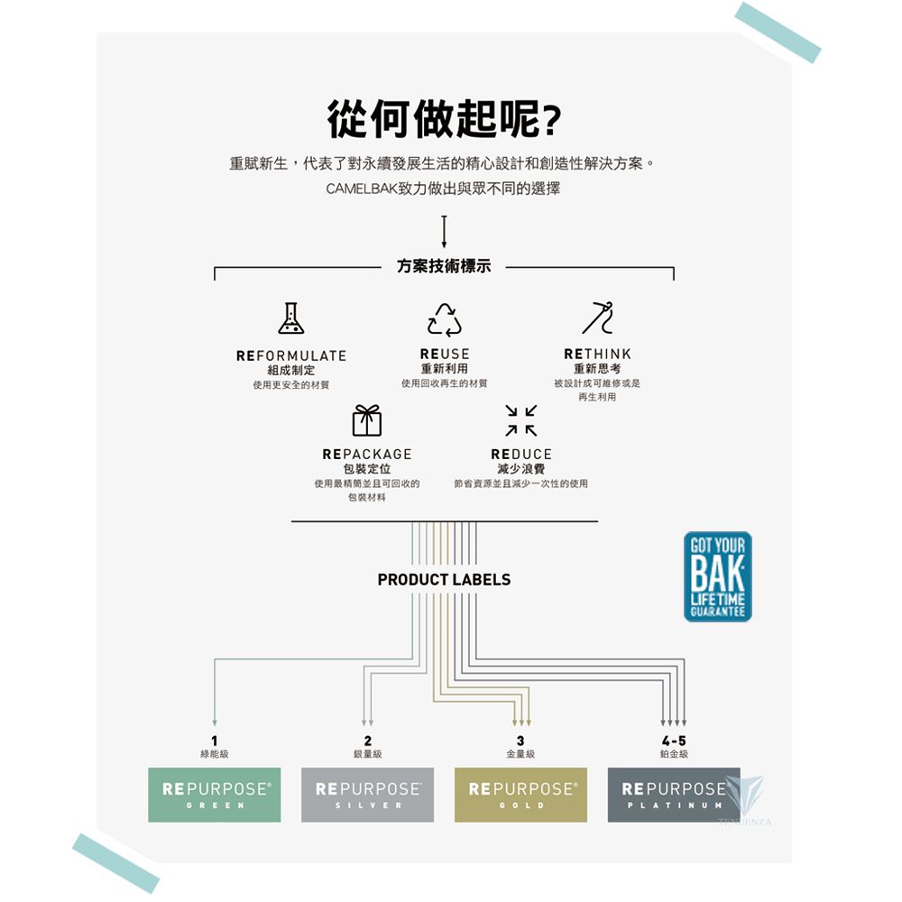 從何做起呢?重賦新生,代表了對永續發展生活的精心設計和創造性解決方案。CAMELBAK致力做出與眾不同的選擇AEFORMULATEI方案技術標示RETHINK重新思考REUSE組成制定重新利用使用更安全的材質使用回收再生的材質被設計成可維修或是再生利用 RREDUCEREPACKAGE包裝定位使用最並且可回收的包裝材料減少浪費節省資源並且減少一次性的使用PRODUCT LABELS13綠能級銀量級金量級REPURPOSEREPURPOSEREPURPOSEGREENSILVERGOLDGOT YOURBAKLIFETIMEGUARANTEE4-5鉑金級REPURPOSEPLATINUMENZA