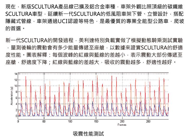 現在新版SCULTURA產品線已擴及鋁合金車種車架外觀比照頂級碳纖維SCULTURA車型,延續新一代SCULTURA的低風阻車架下管、立管設計,搭配隱藏式管線,車架通過UCI認證等特色,是最優質的專業全能型公路車,爬坡的首選。新一代SCULTURA的開發過程,美利達特別負載實做了模擬動態騎乘測試實驗,量測後輪的震動會有多少能量傳遞至座艙,以數據來證實SCULTURA的舒適度性能。圖表解釋:每個波峰的紅線與藍線的差越小,表示震動大部份傳遞至座艙,舒適度下降;紅線與藍線的差越大,吸收的震動越多,舒適性越好。14121050100150200250Frames吸震性能測試