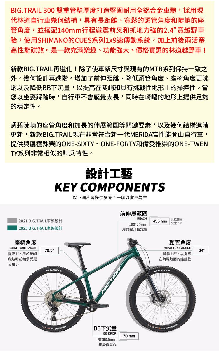 BIG.TRAIL 300 雙重管壁厚度打造堅固耐用全鋁合金車體採用現代林道自行車幾何結構具有長距離、寬鬆的頭管角度和峭的座管角度,並搭配140行程避震前叉和抓地力強的2.4”寬越野車胎,使用SHIMANO的CUES系列1x9速傳動系統,加上前後兩活塞高性能碟煞。是一款充滿樂趣、功能強大、價格實惠的林道越野車!新款BIG.TRAIL再進化!除了使車架尺寸與現有的MTB系列保持一致之外,幾何設計再進階,增加了前伸距離、降低頭管角度、座椅角度更陡峭以及降低BB下沉量,以提高在陡峭和具有挑戰性地形上的操控性。當您以坐姿踩踏時,自行車不會感覺太長,同時在崎嶇的地形上提供足夠的穩定性。憑藉陡峭的座管角度和加長的伸展範圍等關鍵要素,以及幾何結構進階更新,新款BIG.TRAIL現在非常符合新一代MERIDA高性能登山自行車,提供與屢獲殊榮的ONE-SIXTY、ONE-FORTY和備受推崇的ONE-TWENTY系列非常相似的騎乘特性。設計工藝KEY COMPONENTS以下圖片皆僅供參考,一切以實車為主2021 BIG.TRAIL車架設計2025 BIG.TRAIL車架設計座椅角度76.5SEAT TUBE ANGLE提高1,用於陡峭爬坡時前輪承受更大壓力前伸展範圍REACH數據為455 mm增加20mmSIZE:M用於提升穩定性BB下沉量BB DROP增加3.5mm用於低重心70 mm頭管角度HEAD TUBE ANGLE64降低1.5°,以提高在崎嶇地面的操控性MAXXIS