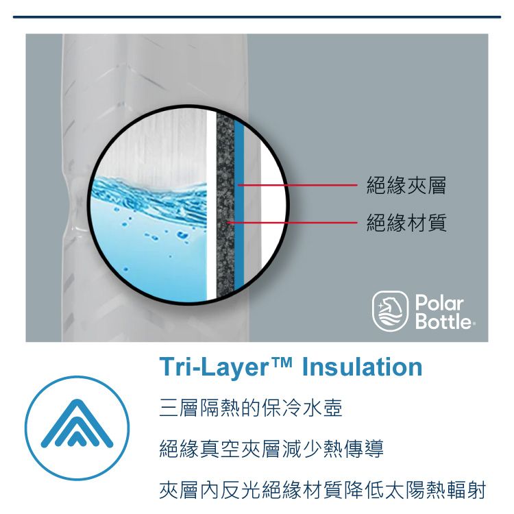 絕緣夾層絕緣材質Tri-Layer Insulation^三層隔熱的保冷水壺PolarBottle 絕緣真空夾層減少熱傳導夾層內反光絕緣材質降低太陽熱輻射