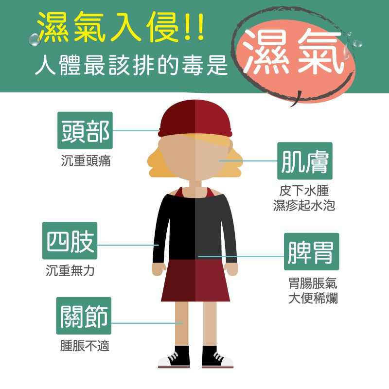 濕氣入侵!!人體最該排的毒是 濕氣頭部沉重頭痛四肢沉重無力關節腫脹不適肌膚皮下水腫濕疹起水泡脾胃胃腸脹氣大便稀爛