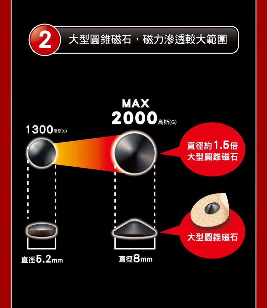 2 大型圓錐磁石,磁力滲透較大範圍1300 MAX2000 (直徑約1.5倍大型圓錐磁石直徑5.2mm直徑8mm大型圓錐磁石