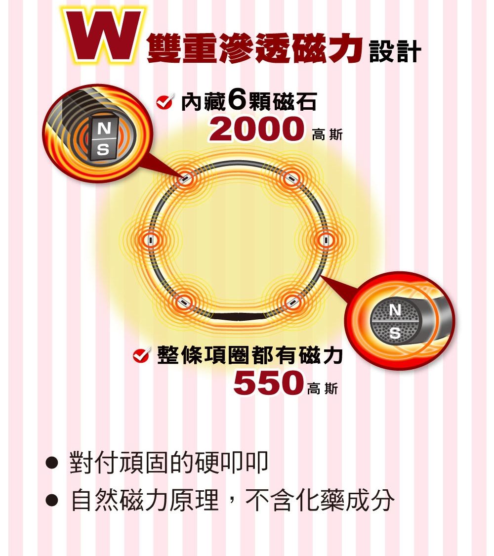 W雙重滲透磁力 設計NS♡內藏6顆磁石2000 高斯N♡ 整條項圈都有磁力550高斯對付頑固的硬叩叩自然磁力原理,不含化藥成分