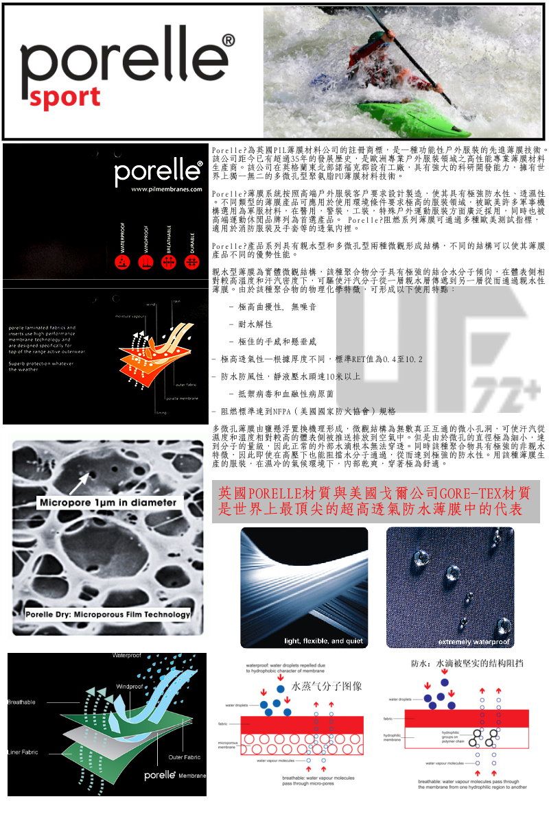 sportporellePorelle為英國PIL薄膜材料公司的註冊商標是一種功能性戶外服裝的先進薄膜技術。該公司距今已有超過35年的發展歷史是歐洲專業戶外服裝領域之高性能專業薄膜材料生產商。該公司在英格蘭東北部諾福克郡設有工廠,具有強大的科研開發能力,擁有世界上獨一無二的多微孔型聚氨脂PU薄膜材料技術。porelle laminated s and use high   and designed    the range active wear  the weatherwww.pils.com Porelle薄膜系統按照高端戶外服裝客戶要求設計製造,使其具有極強防水性、透濕性。不同類型的薄膜產品可應用於使用環境條件要求極高的服裝領域,被歐美許多軍事機構選用為材料,在醫用,警裝,工裝,特殊戶外運動服裝方面廣泛採用,同時也被高端運動休閒品牌列為首選產品。 Porelle?阻燃系列薄膜可通過多種歐美測試指標,適用於消防服裝及手套等的透氣內裡。Micropore  in diameterouter fabricPorelle?產品系列具有親水型和多微孔型兩種微觀形成結構,不同的結構可以使其薄膜產品不同的優勢性能。親水型薄膜為實體微觀結構,該種聚合物分子具有極強的結合水分子傾向,在體表側相對較高溫度和汗汽密度下,可驅使汗汽分子從一層親水層傳遞到另一層從而通過親水性薄膜。由於該種聚合物的物理化學特徵,可形成以下使用特點 極高曲性,無噪音 耐水解性 極佳的手和懸垂感極高透氣性根據厚度不同,標準RET值為0.4至10.2 防水防風性,靜液壓水頭達10米以上- 抵禦病毒和血融性病原菌阻燃標準達到NFPA(美國國家防火協會)規格多微孔薄膜由鹽懸浮置換機理形成,微觀結構為無數真正互通的微小孔洞,可使汗汽從濕度和溫度相對較高的體表側被推送排放到空氣中。但是由於微孔的直徑極為細小,達到分子的量級,因此正常的外部水滴根本無法穿透。同時該種聚合物具有極強的非親水特徵,因此即使在高壓下也能阻擋水分子通過,從而達到極強的防水性。用該種薄膜生產的服裝,在濕冷的氣候環境下,內部乾爽,穿著極為舒適。英國PORELLE材質與美國戈爾公司GORE-TEX材質是世界上最頂尖的超高透氣防水薄膜中的代表Porelle Dry Microporous Film TechnologyWaterproofBreathableWindproofLiner light, flexible, and quiet    extremely proof防水:水滴被坚实的结构阻挡   of membrane水蒸气分子图像 Fabricporelle Membrane: water    -breathable: water vapour molecules pass throughthe membrane from one