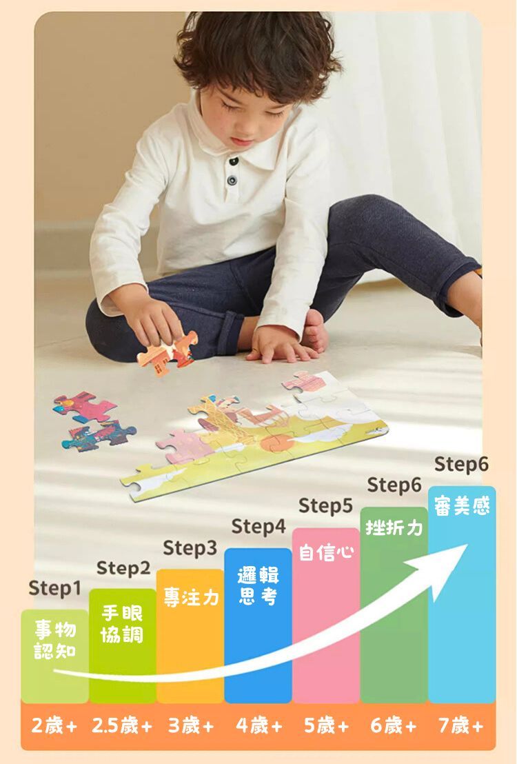 Step6Step5Step4挫折力Step3自信心Step2邏輯Step1專注力 思考手眼事物 協調認知Step6審美感2歲+2.5歲+3歲+4歲+5歲+6歲+7歲+