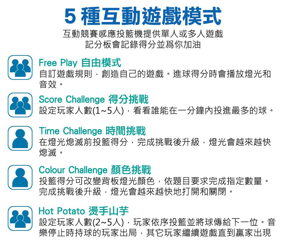 5種互動遊戲模式互動競賽感應投籃機提供單人或多人遊戲記分板會記錄得分並你加油Free Play 自由模式自訂遊戲規則,創造自己的遊戲。進球得分時會播放燈光和音效。Score Challenge 得分挑戰設定玩家人數(1~5人),看看誰能在一分鐘內投進最多的球。Time Challenge 時間挑戰在燈光熄滅前投籃得分,完成挑戰後升級,燈光會越來越快熄滅。Colour Challenge 顏色挑戰投籃得分可改變背板燈光顏色,依題目要求完成指定數量。完成挑戰後升級,燈光會越來越快地打開和關閉。Hot Potato 燙手山芋設定玩家人數(2~5人),玩家依序投籃並將球傳給下一位。音樂停止時持球的玩家出局,其它玩家繼續遊戲直到贏家出現