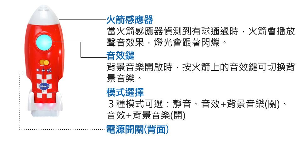 vtech-火箭感應器當火箭感應器偵測到有球通過時,火箭會播放聲音效果,燈光會跟著閃爍。音效鍵背景音樂開啟時,按火箭上的音效鍵可切換背景音樂。-模式選擇3種模式可選:靜音、音效+背景音樂(關)、音效+背景音樂(開)電源開關(背面)