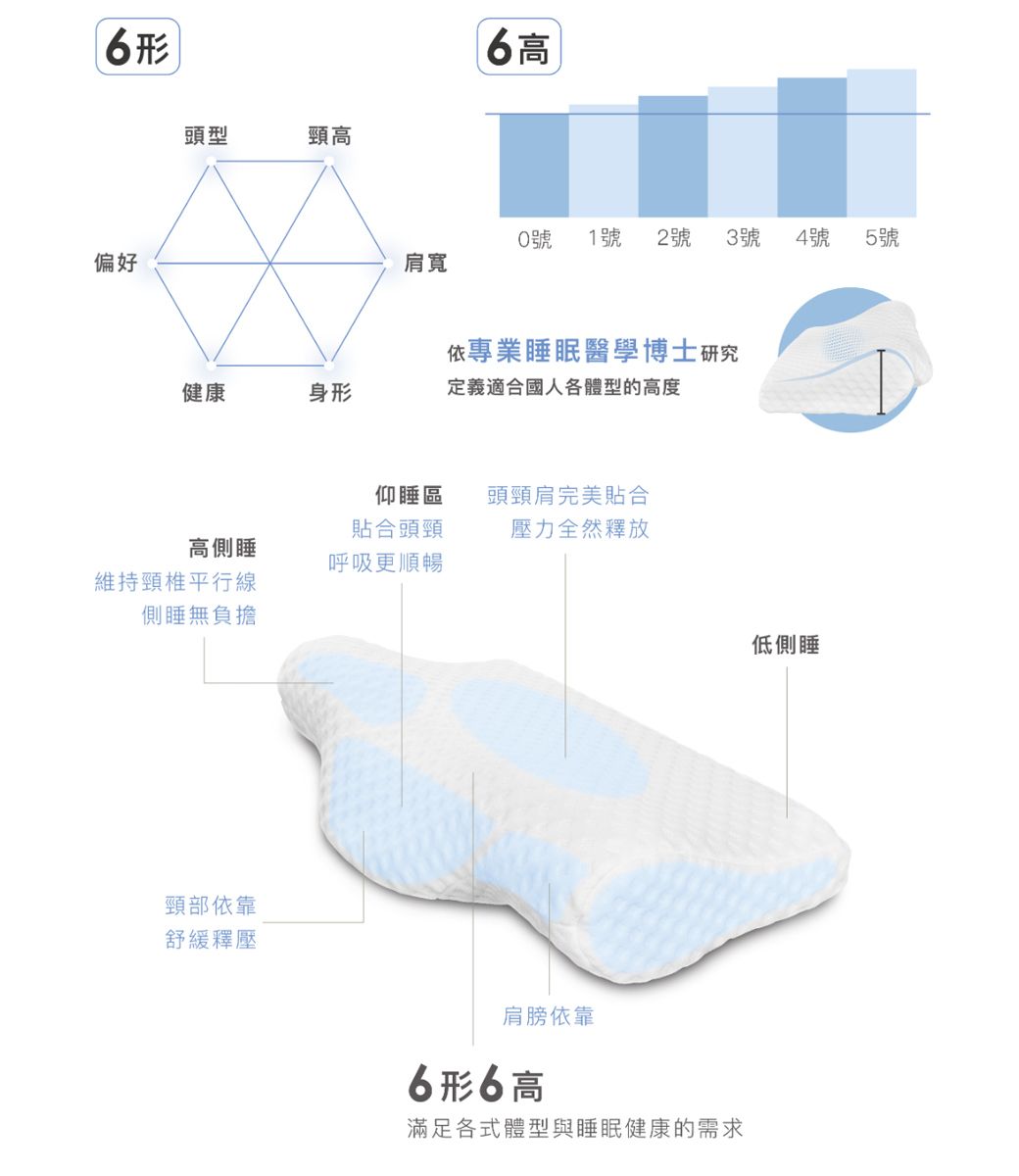 偏好頭型頸高 高 1號 2號 3號4號5號肩寬依專業睡眠醫學博士研究健康身定義適合國人各體型的高度仰睡區頭頸肩完美貼合高側睡貼合頭頸呼吸更順暢壓力全然釋放維持頸椎平行線側睡無負擔頸部依靠舒緩釋壓肩膀依靠6形6 高滿足各式體型與睡眠健康的需求低側睡