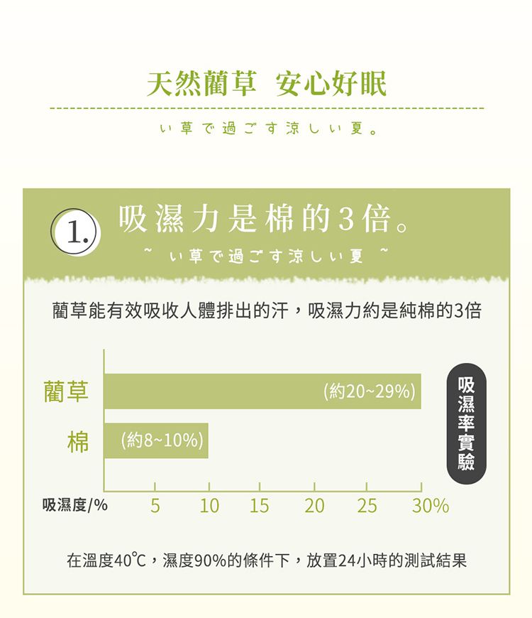 天然藺草 安心好眠い草で過ごす涼しい夏。1.力是棉的3倍。い草で過ごす涼しい夏藺草能有效吸收人體排出的汗,吸濕力約是純棉的3倍藺草(約20~29%棉(約8~10%))吸濕吸濕度/%510 1520 25 30%在溫度40℃,濕度90%的條件下,放置24小時的測試結果