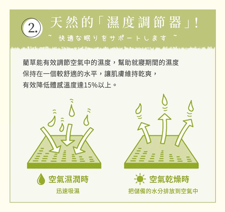 天然的「濕度調節器」!2.快適な眠りをサポートします藺草能有效調節空氣中的濕度,幫助就寢期間的濕度保持在一個較舒適的水平,讓肌膚維持乾爽,有效降低體感溫度達15%以上。空氣濕潤時空氣乾燥時迅速吸濕把儲備的水分排放到空氣中