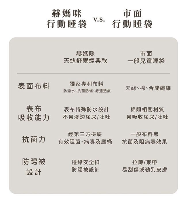 赫媽咪市面V.S.行動睡袋行動睡袋赫媽咪市面天絲舒眠經典款一般兒童睡袋表面布料獨家專利布料防潑水、抗菌防蟎、舒適透氣天絲、棉、合成纖維表布吸收能力表布特殊防水設計不易滲透尿尿/吐吐棉類相關材質易吸收尿尿/吐吐抗菌力經第三方檢驗有效阻菌、病毒及塵蟎一般布料無抗菌及阻病毒效果防邊緣安全扣拉鍊/束帶設計防踢被設計易刮傷或勒到皮膚