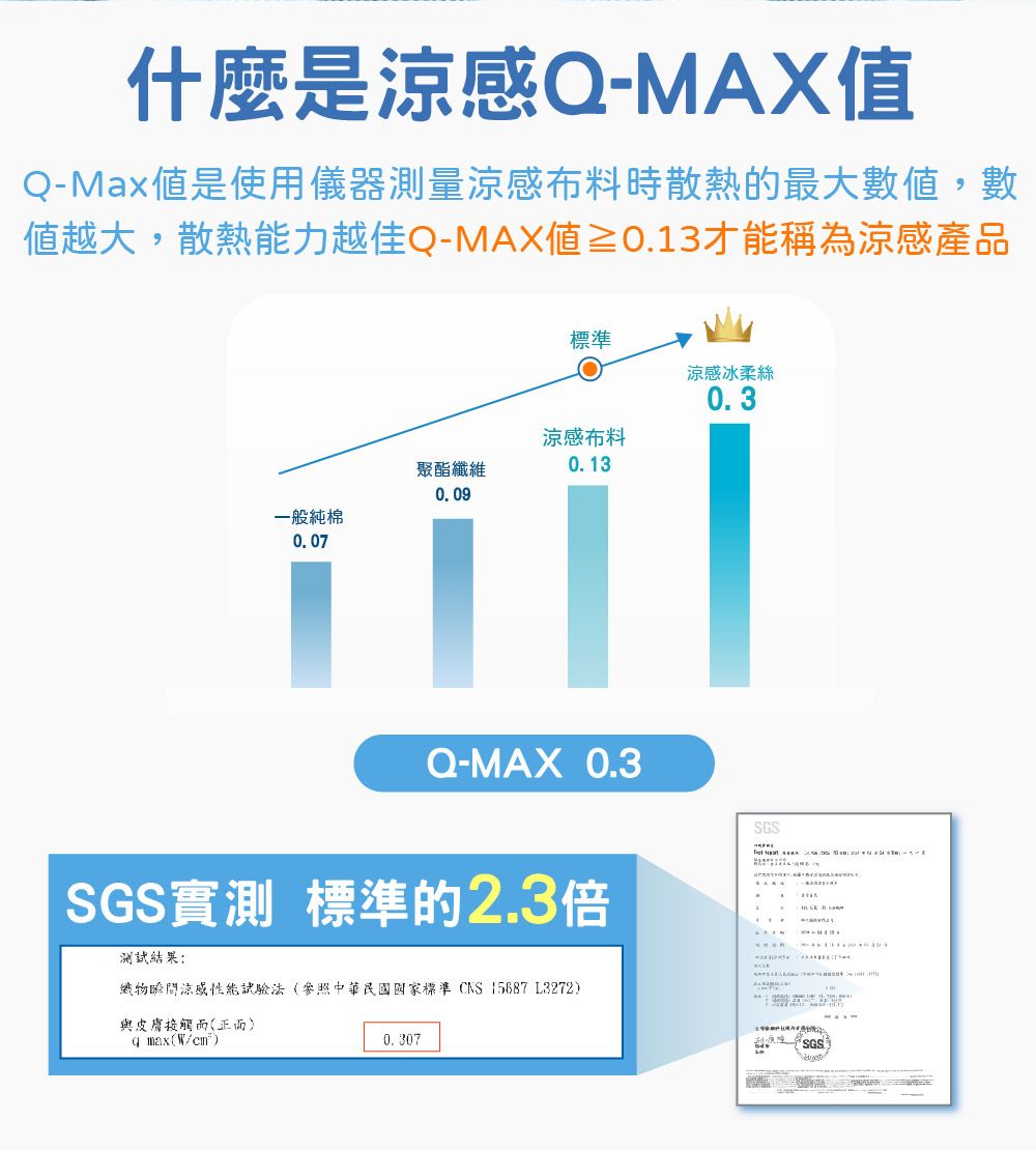 什麼是涼-MAXQ-Max是使用儀器測量涼感布料時散熱的最大數值,數值越大,散熱能力越Q-MAX值≥0.13才能稱為涼感產品標準涼感冰柔絲0.3涼感布料聚酯纖維0.130.09一般純棉0.07Q-MAX 0.3實測 標準的2.3倍測試結果織物涼感性能試驗法參照中華民國標準CNS 15687 L3272)與皮膚接觸(正面) (/)0.307SGS