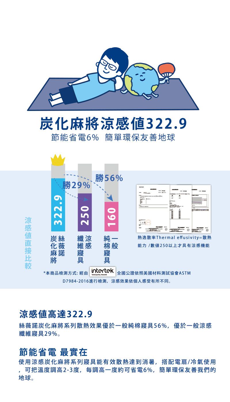 322.9節能省電6% 簡單環保友善地球勝29%勝56%160322.9250涼感炭化麻將涼感値直接比較逸散率Thermal effusivity=散熱能力/數250以上具有涼感機能*本商品檢測方式: 經由intertek全國公證依照美國材料測試協會ASTM  D7984-2016進行檢測,涼感效果依個人感受有所不同。涼感值高達322.9絲薇諾炭化麻將系列散熱效果優於一般純棉寢具56%,優於一般涼感纖維寢具29%。節能省電 最實在使用涼感炭化麻將系列寢具能有效散熱達到消暑,搭配電扇/冷氣使用,可把溫度調高2-3度,每調高一度約可省電6%,簡單環保友善我們的地球。