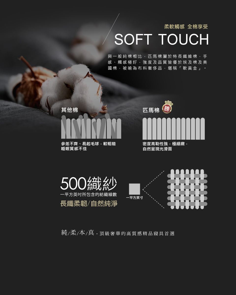 其他棉柔軟觸感 全棉享受SOFT TOUCH與一般純棉相比匹馬棉屬於特長纖維棉手感、觸感極好強度及品質皆優於埃及棉及美國棉被喻為布料奢侈品堪稱「軟黃金」。匹馬棉 參差不齊、易起毛球較粗糙睡眠質感不佳密度高勒性強,極細緻,自然呈現光滑面500織紗一平方英吋所包含的紡織線數一平方英寸長纖柔韌/自然純淨純/柔/本/真頂級奢華的高質感精品寢具首選