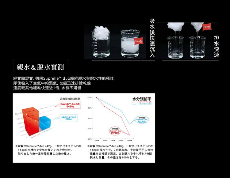 親水&脱水實測經驗證實   o親水脱水性能極佳即使吸入了空氣中的濕氣,也能迅速排除乾燥速度較其他纖維快速近1倍,水份不殘留の結果Supreme duo5000円4000わたSuprelle40 du27.6%20%吸水後快速沉入水分残留率24ポリエステル%試験 Suprelle duo 442g 一般ポリエステルわた444gを水槽内で空気を抜いて水を吸わせ取り出した後一定時間放置した後の重さ試験片 Suprelle duo 446g 一般ポリエステルわた442gを吸水させ、7分間脱水 その後平干し後のを時間で測定。 各試験片をそれぞれ7分間脱水し計量。その重さを100%とする。排水快速