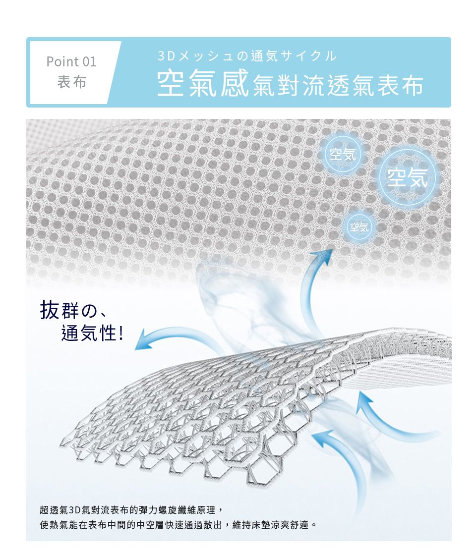 Point 01表布抜群の、通気性!3Dメッシュの通気サイクル空氣感氣對流透氣表布超透氣3D氣對流表布的彈力螺旋纖維原理,使熱氣能在表布中間的中空層快速通過散出,維持床墊涼爽舒適。空気