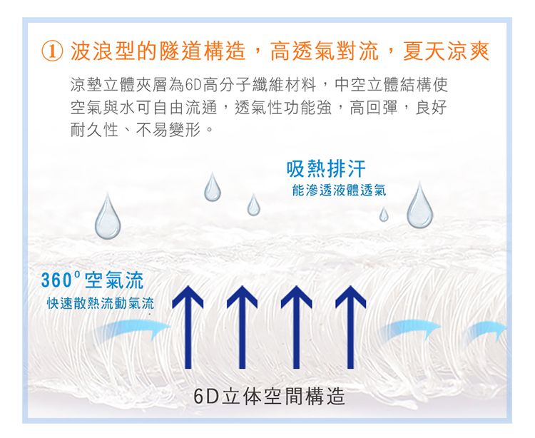 ① 波浪型的隧道構造,高透氣對流,夏天涼爽涼墊立體夾層為6D高分子纖維材料,中空立體結構使空氣與水可自由流通,透氣性功能強,高回彈,良好耐久性、不易變形。吸熱排汗能滲透液體透氣360°空氣流快速散熱流動氣流   6D立体空間構造