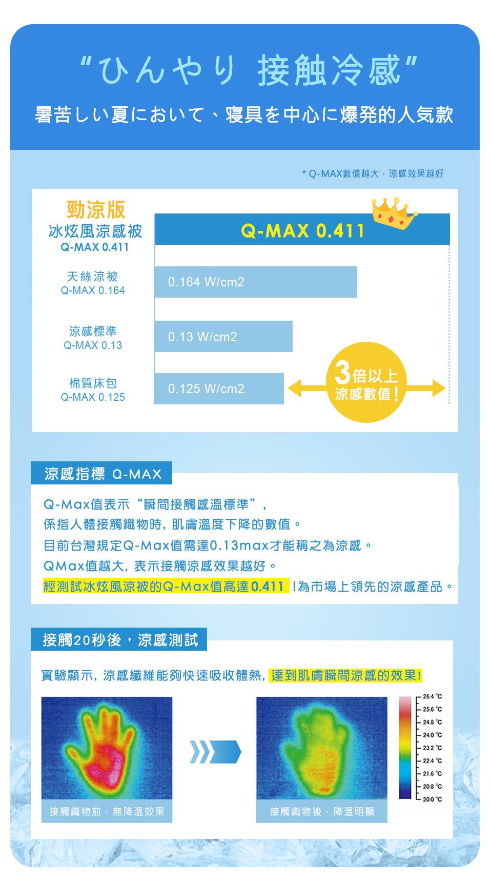 接触冷感”暑苦しい夏において 寝具を中心に爆発的人気款勁涼版冰炫風涼感被QMAX0.411天絲涼被QMAX0.1640.164 W/cm2* Q-MAX數值越大涼感效果越好Q-MAX 0.411涼感標準0.13W/cm2Q-MAX0.133倍以上棉質床包0.125W/cm2Q-MAX0.125涼感數值!涼感指標 Q-MAXQ-Max值表示“瞬間接觸感溫標準”係指人體接觸織物時肌膚溫度下降的數值。目台灣規定Q-Max值需達0.13max才能稱之為涼感。QMax值越大,表示接觸涼感效果越好。經測試冰炫風涼被的Q-Max值高達0.411!為市場上領先的涼感產品。接觸20秒後,涼感測試實驗顯示,涼感纖維能夠快速吸收體熱,達到肌膚瞬間涼感的效果!-26.4 - 接觸織物前,降溫效果接觸織物後,降溫明顯  21.6 C C- C