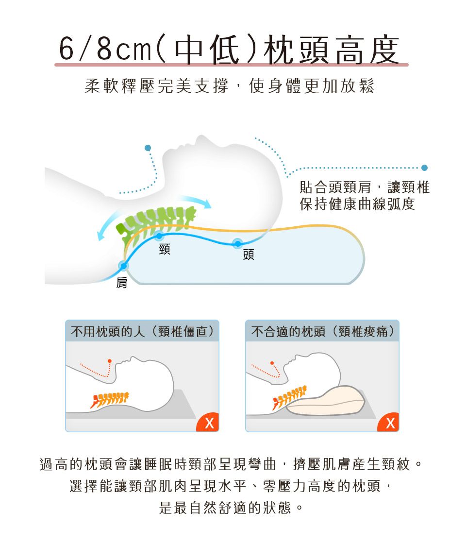 6/8cm(中低枕頭高度柔軟釋壓完美支撐,使身體更加放鬆頸頭貼合頭頸肩,讓頸椎保持健康曲線弧度不用枕頭的人(頸椎)不合適的枕頭(頸椎)過高的枕頭會讓睡眠時頸部呈現彎曲,擠壓肌膚頸紋。選擇能讓頸部肌肉呈現水平、壓力高度的枕頭,是最自然舒適的狀態。