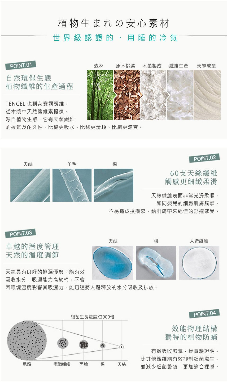 POINT.01植物生まれの安心素材世界級認證的用睡的冷氣自然環保生態植物纖維的生產過程森林 原木挑選木漿製成 纖維生產天絲成型TENCEL 也稱萊賽爾纖維,從木漿中天然纖維素提煉,源自植物生態,它有天然纖維的透氣及耐久性,比棉更吸水、比絲更滑順、比麻更涼爽。天絲羊毛棉POINT.03POINT.0260支天絲纖維觸感更細緻柔滑天絲纖維表面非常光滑柔順,如同嬰兒的細緻肌膚觸感,不易造成搔癢感,給肌膚帶來絕佳的舒適感受。天絲棉人造纖維卓越的溼度管理天然的溫度調節天絲具有良好的排濕優勢,能有效吸收水分,吸濕能力高於棉,不會因環境溫度影響其吸濕力,能迅速將人體釋放的水分吸收及排放。細菌生長速度X2000倍尼龍聚酯纖維 丙綸 棉天絲POINT.04效能物理結構獨特的植物防蟎有效吸收濕氣,經實驗證明,比其他纖維能有效抑制細菌滋生,並減少細菌繁殖,更加適合裸睡。