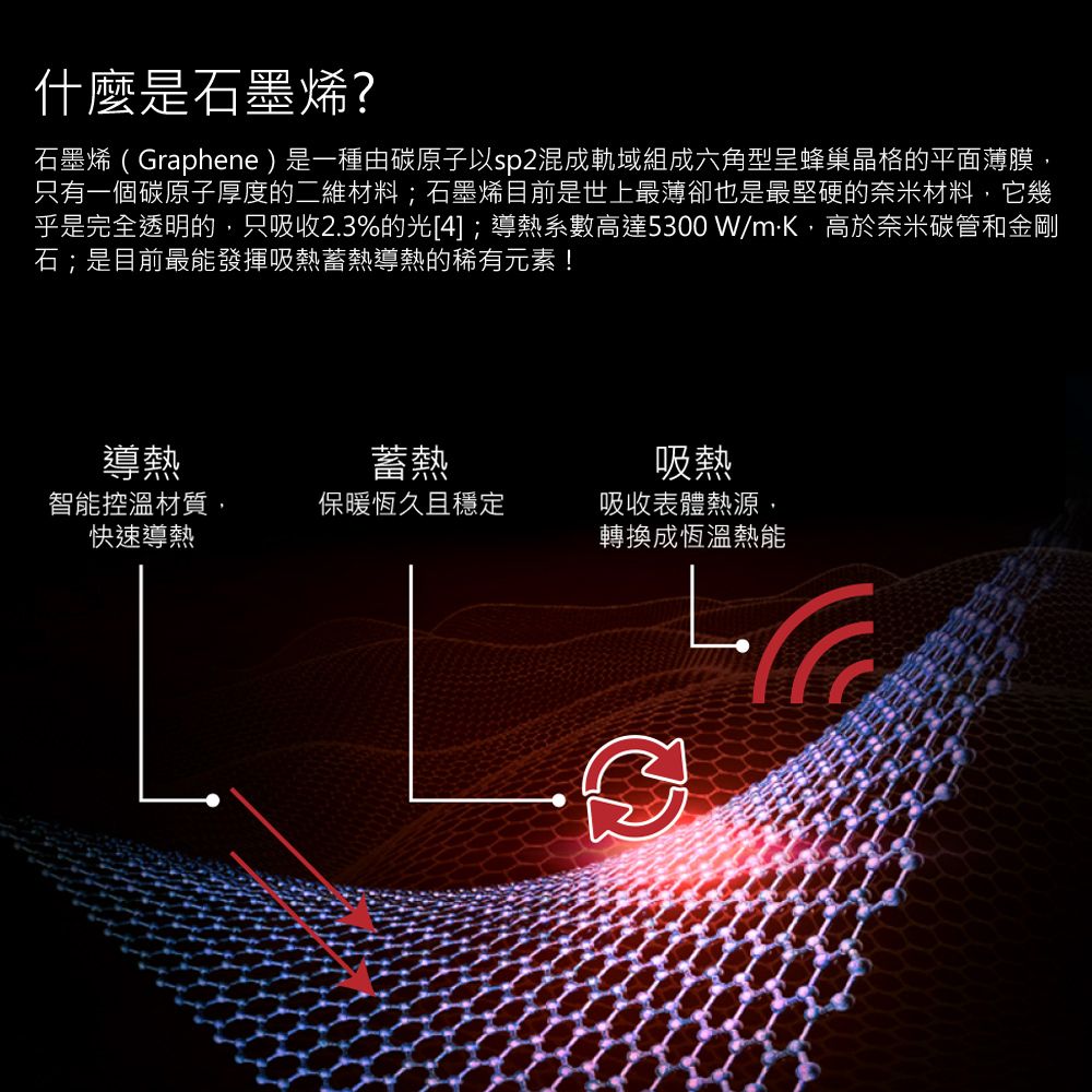 什麼是石墨烯?石墨烯 ( Graphene)是一種由碳原子以sp2混成軌域組成六角型呈蜂巢晶格的平面薄膜,只有一個碳原子厚度的二維材料;石墨烯目前是世上最薄卻也是最堅硬的奈米材料,它幾乎是完全透明的,只吸收2.3%的光[4];導熱系數高達5300 W/mK,高於奈米碳管和金剛石;是目前最能發揮吸熱蓄熱導熱的稀有元素!導熱蓄熱智能控溫材質,快速導熱保暖恆久且穩定吸熱吸收表體熱源,轉換成恆溫熱能