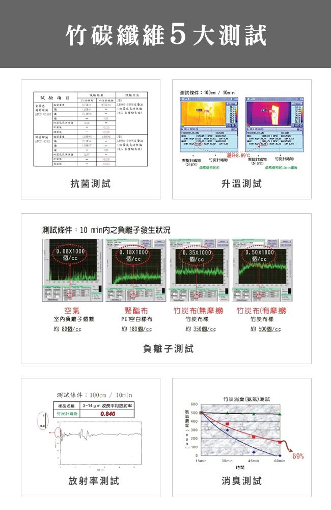 竹碳纖維5大測試測試條件:100m 10min試驗項目黃色  - -----8.89C竹抗菌測試測試條件:10 min之負離子發生狀況升溫測試0.18X10000.35X10000.50X1000空氣室內負離子個數約80個/聚酯PE空白約180個/(無摩擦竹炭布約350個/c竹炭布(有摩擦竹炭布約 個/c負離子測試測試條件:100cm / 10min竹炭()測試樣品名稱 3-14  波長平均率6000.840500400200°69%15min30min45min放射率測試消臭測試