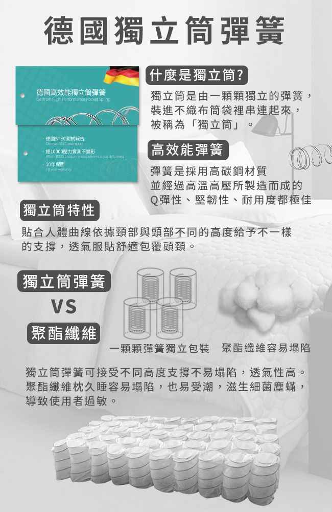 德國獨立彈簧什麼是獨立筒?德國高效能獨立筒彈簧    獨立筒是由一顆顆獨立的彈簧,裝進不織布筒袋裡串連起來,德國測試報告German STEC  經壓力實測不變形 000     10年保固10  獨立筒特性被稱為「獨立筒「高效能彈簧彈簧是採用高碳鋼材質並經過高溫高壓所製造而成的Q彈性、堅韌性、耐用度都極佳貼合人體曲線依據頸部與頭部不同的高度給予不一樣的支撐,透氣服貼舒適包覆頭頸。獨立筒彈簧聚酯纖維一顆顆彈簧獨立包裝 聚酯纖維容易塌陷獨立筒彈簧可接受不同高度支撐不易塌陷,透氣性高。聚酯纖維枕久睡容易塌陷,也易受潮,滋生細菌塵蟎,導致使用者過敏。