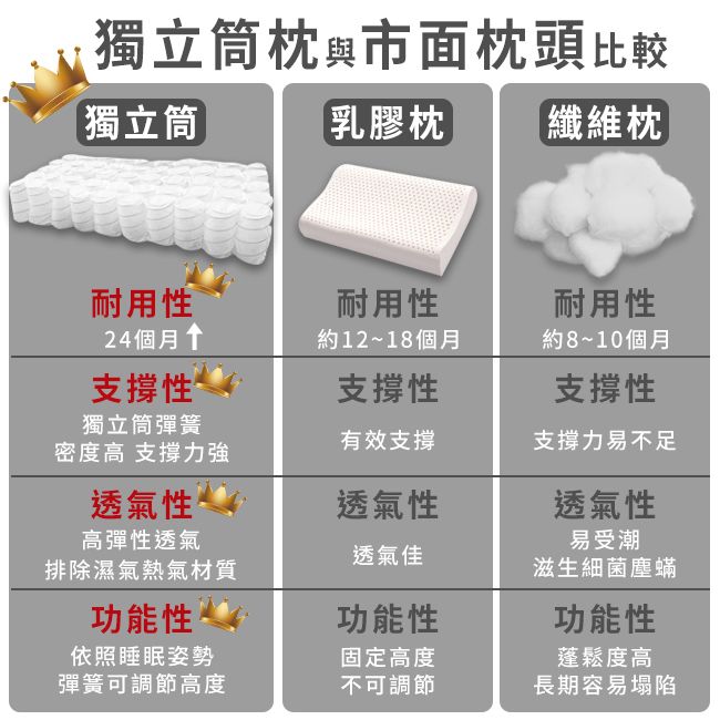 獨立筒 市面枕頭比較獨立筒乳膠枕纖維枕 耐用性耐用性耐用性24個月約12~18個月約8~10個月支撐性 支撐性支撐性獨立筒彈簧有效支撐支撐力易不足密度高 支撐力強透氣性透氣性透氣性高彈性透氣易受潮透氣佳排除濕氣熱氣材質滋生細菌塵蟎功能性功能性依照睡眠姿勢固定高度功能性蓬鬆度高彈簧可調節高度不可調節長期容易塌陷