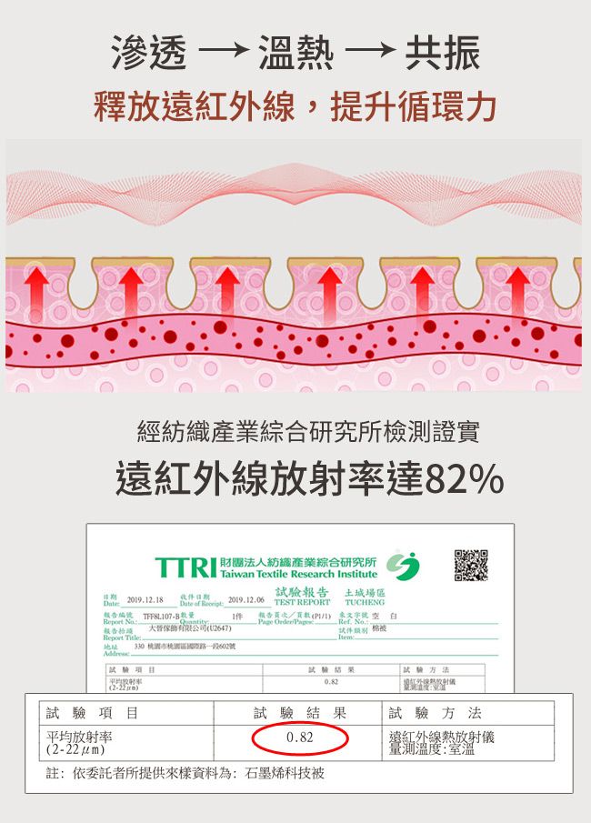 滲透 溫熱→共振釋放,提升循環力經織綜合研究所檢測證實遠紅外線達82%法人紡產業綜合研究所Taiwan Textile Research nstitute 土城場20191218Date收日期Date of 報告編號 Quantity報告201912.06有限公司U2647TEST REPORTTUCHENG報告頁數(IPage  Ref. No..  件 Report TitleItem地址 330市桃園區路一段602號項目放射率試驗(2-22 試驗項目試驗結果試驗方法平均放射率0.82遠紅外線熱放射儀()量測:註:依委託者所提供來樣資料為:石墨烯科技被